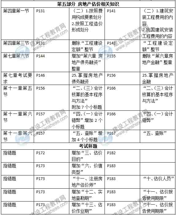 2015年房地產(chǎn)估價師《考試大綱》最新內(nèi)容