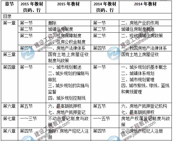 2015年房地產(chǎn)估價(jià)師《房地產(chǎn)基本制度與政策》新舊教材對(duì)比