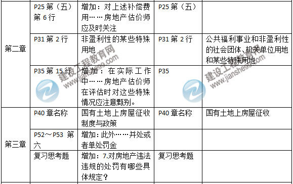 2015年房地產(chǎn)估價(jià)師《房地產(chǎn)基本制度與政策》新舊教材對(duì)比