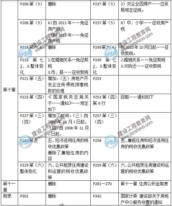 2015年房地產(chǎn)估價(jià)師《房地產(chǎn)基本制度與政策》新舊教材對(duì)比