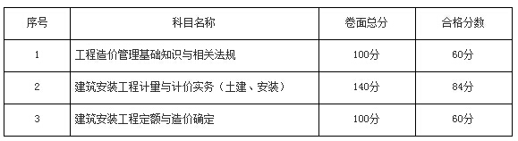 2015年云南造價員分數(shù)線