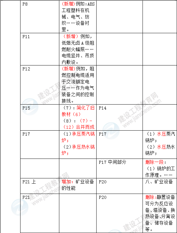 2016年一級建造師《機電工程管理與實務(wù)》新舊教材對比