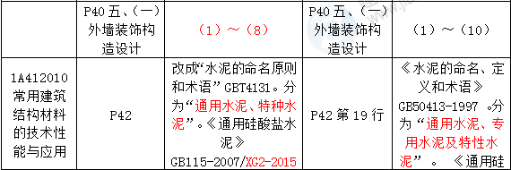 2016年一級建造師《建筑工程管理與實務》新舊教材對比