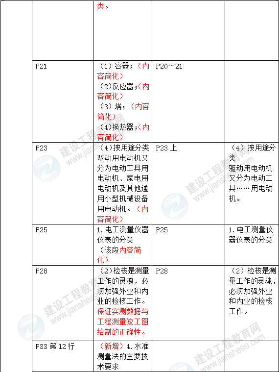 2016年一級建造師《機電工程管理與實務(wù)》新舊教材對比