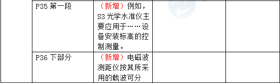 2016年一級建造師《機電工程管理與實務(wù)》新舊教材對比