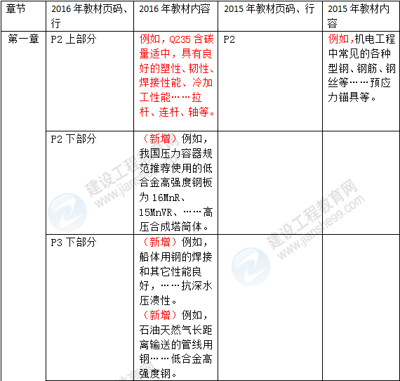 2016年一級建造師《機電工程管理與實務(wù)》新舊教材對比