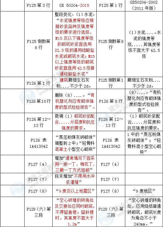 2016年一級建造師《建筑工程管理與實務》新舊教材對比