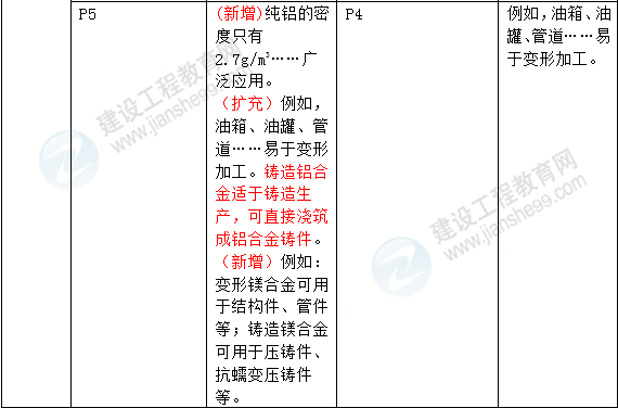 2016年一級建造師《機電工程管理與實務(wù)》新舊教材對比