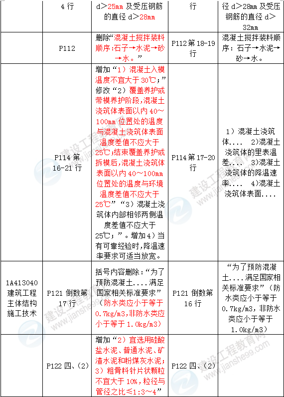 2016年一級建造師《建筑工程管理與實務》新舊教材對比