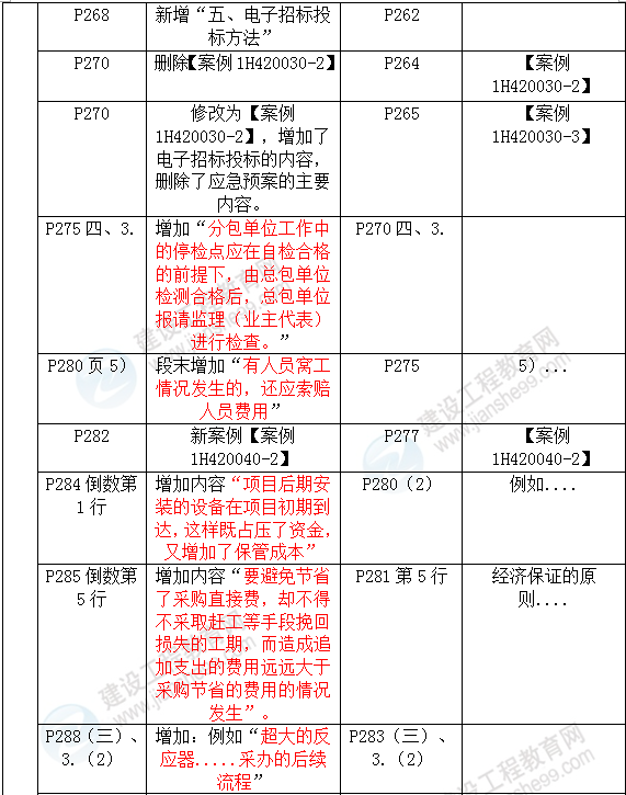 2016年一級建造師《機(jī)電工程管理與實(shí)務(wù)》新舊教材對比