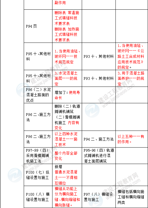 2016年一級建造師《公路工程管理與實務》新舊教材對比