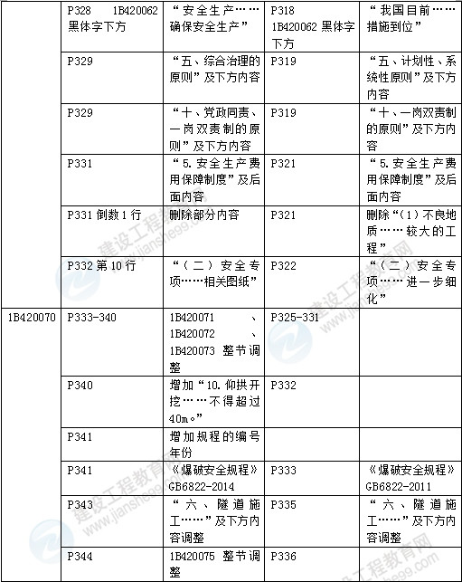 2016年一級建造師《公路工程管理與實務(wù)》新舊教材對比