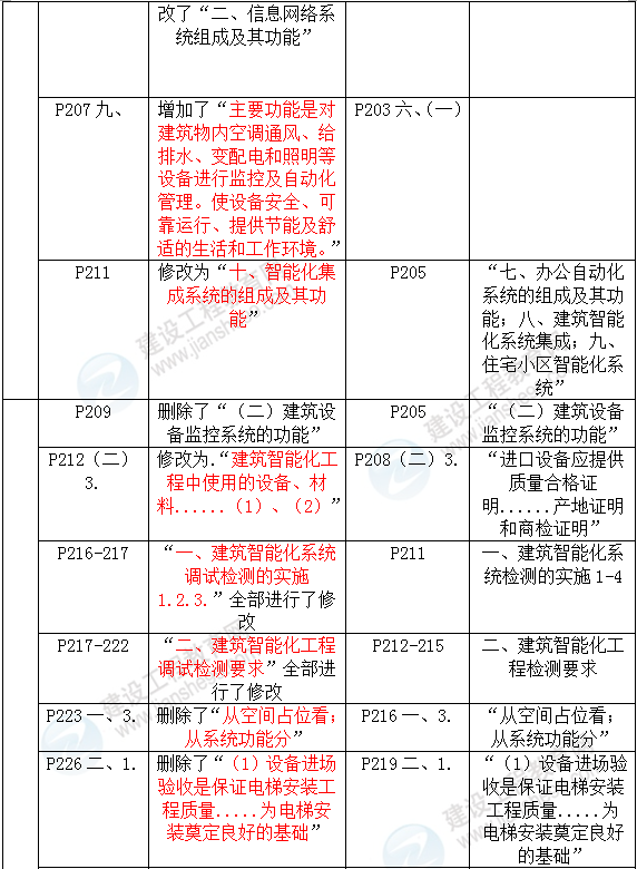 2016年一級建造師《機(jī)電工程管理與實(shí)務(wù)》新舊教材對比