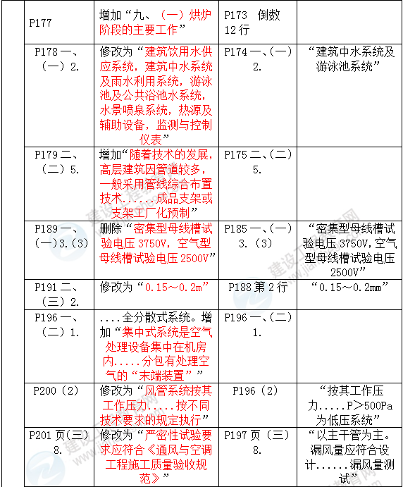 2016年一級建造師《機(jī)電工程管理與實(shí)務(wù)》新舊教材對比