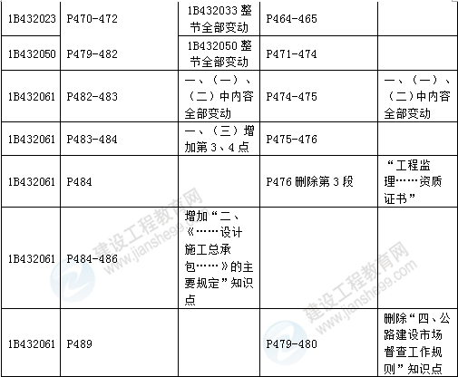 2016年一級建造師《公路工程管理與實務(wù)》新舊教材對比