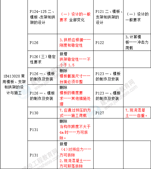 2016年一級建造師《公路工程管理與實務》新舊教材對比