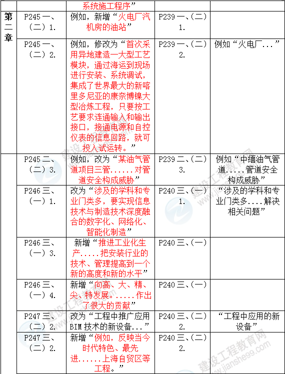 2016年一級建造師《機(jī)電工程管理與實(shí)務(wù)》新舊教材對比