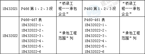 2016年一級建造師《公路工程管理與實務(wù)》新舊教材對比