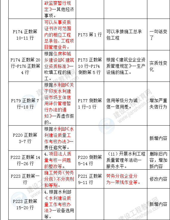 2016年一級建造師《水利水電管理與實(shí)務(wù)》新舊教材對比