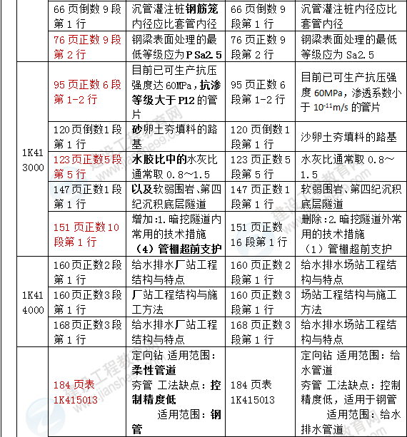 2016年一級建造師《市政工程管理與實(shí)務(wù)》新舊教材對比