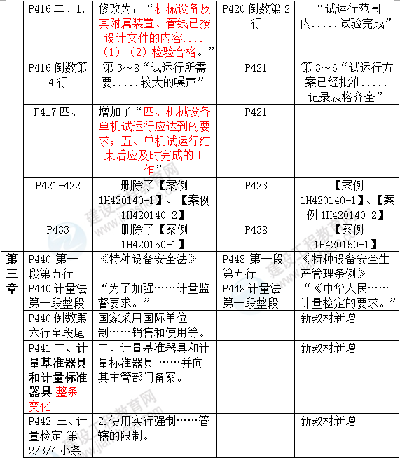 2016年一級(jí)建造師《機(jī)電工程管理與實(shí)務(wù)》新舊教材對(duì)比