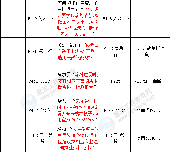 2016年一級(jí)建造師《建筑工程管理與實(shí)務(wù)》新舊教材對(duì)比