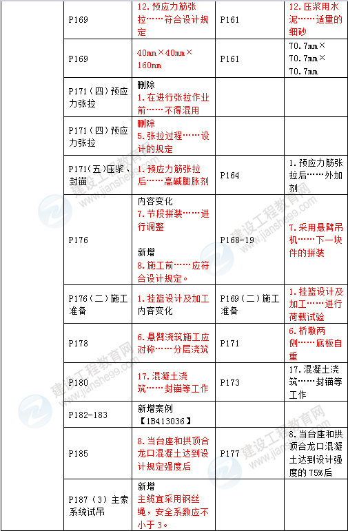 2016年一級建造師《公路工程管理與實務》新舊教材對比