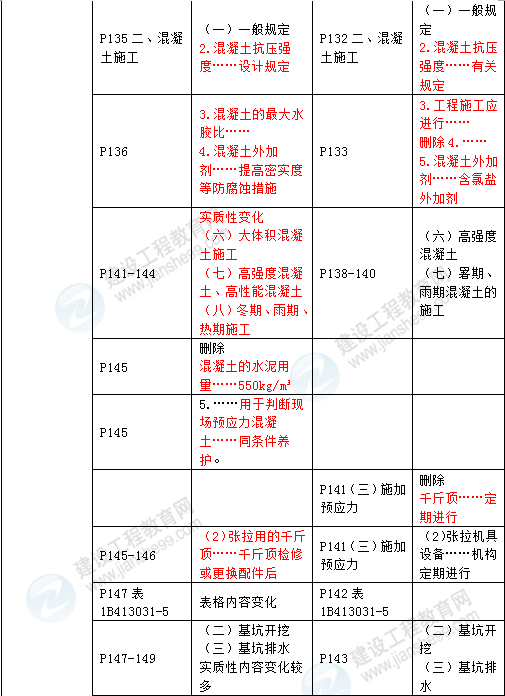 2016年一級建造師《公路工程管理與實務》新舊教材對比