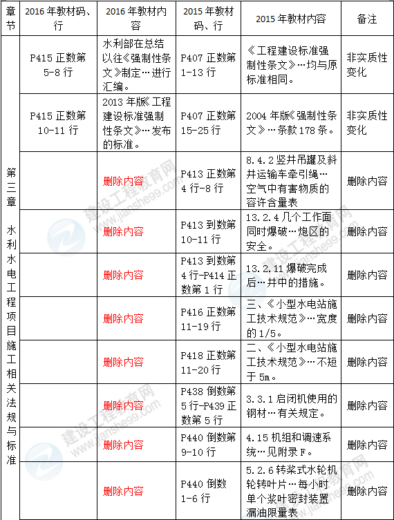 2016年一級建造師《水利水電管理與實(shí)務(wù)》新舊教材對比