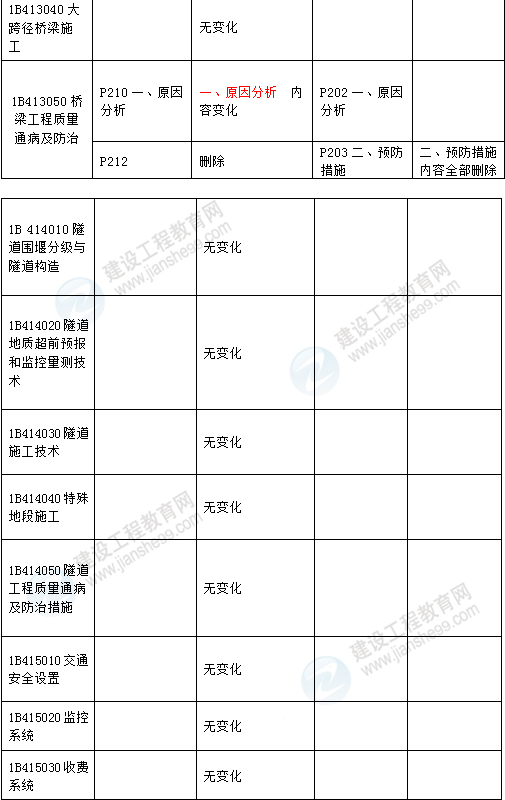 2016年一級建造師《公路工程管理與實務》新舊教材對比