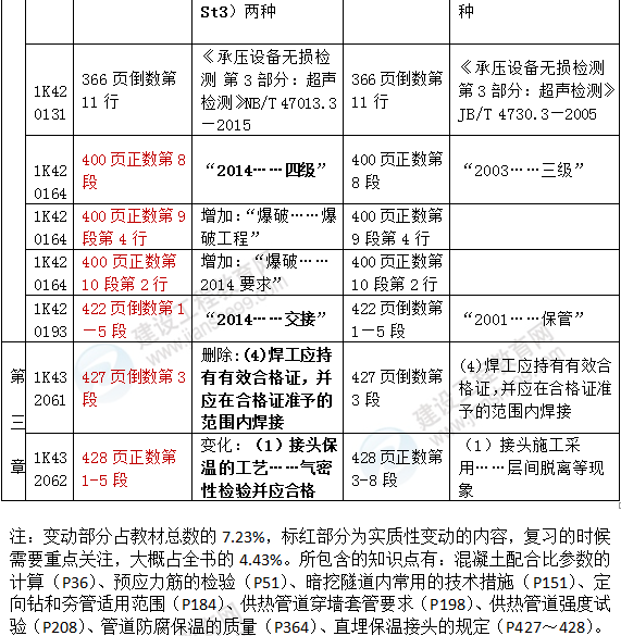 2016年一級建造師《市政工程管理與實(shí)務(wù)》新舊教材對比