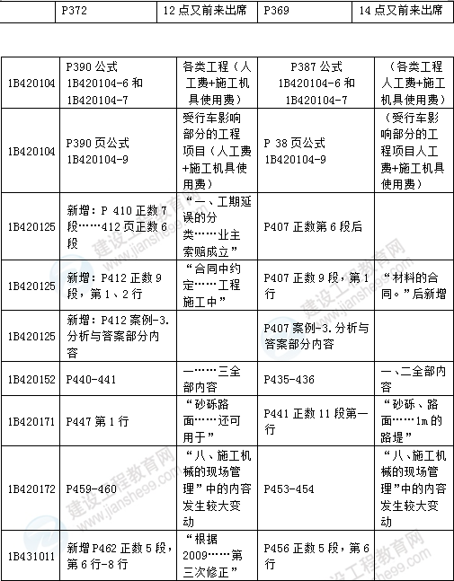 2016年一級建造師《公路工程管理與實務(wù)》新舊教材對比