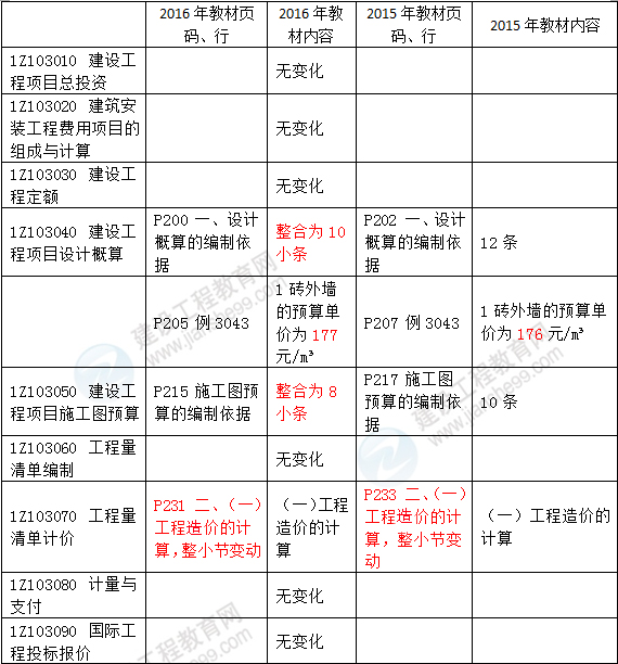 2016年一級建造師《建設(shè)工程經(jīng)濟(jì)》新舊教材對比