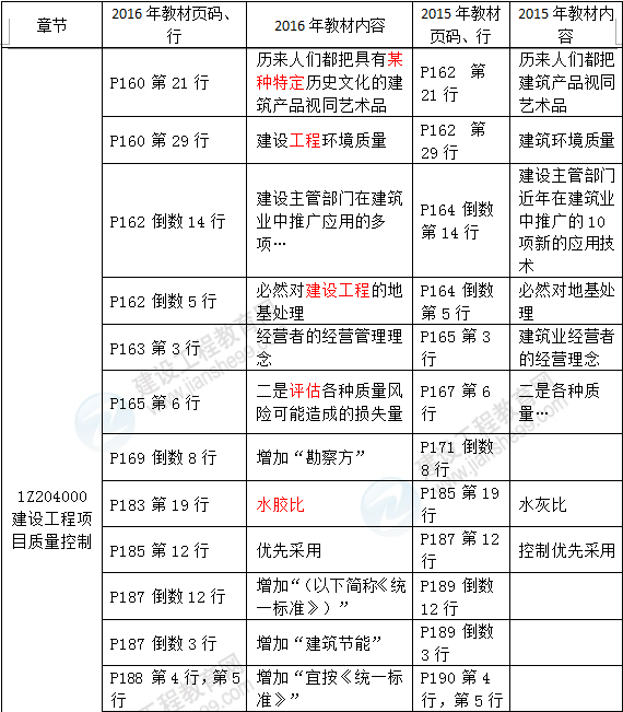 2016年一級建造師《建設工程項目管理》新舊教材對比