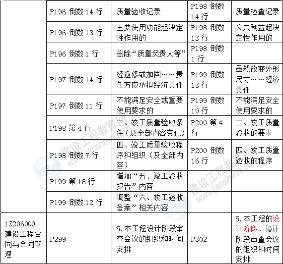 2016年一級建造師《建設工程項目管理》新舊教材對比