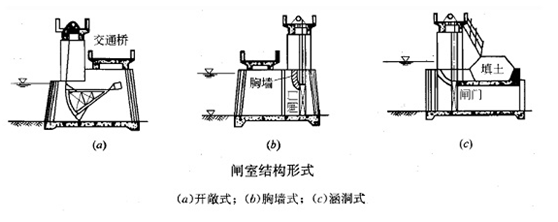 一級建造師考試《水利水電工程》復習重點：趣味水閘