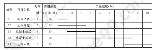 2011年一級(jí)建造師項(xiàng)目管理試題及答案(1-10題)