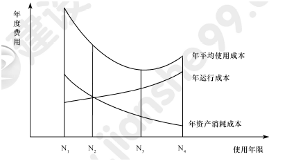 2011年一級(jí)建造師工程經(jīng)濟(jì)試題及答案(51-60題)