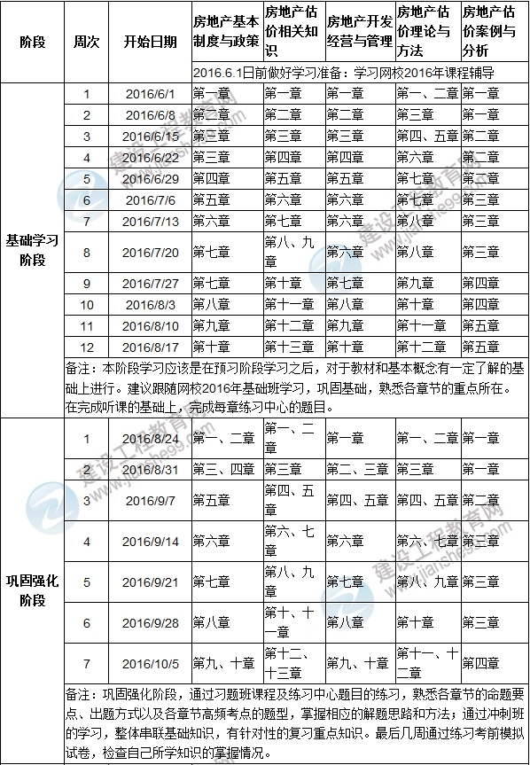 2016年房地產(chǎn)估價師提高階段學(xué)習(xí)計劃表