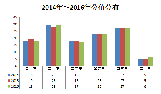 造價工程師《建設工程計價》考后總結