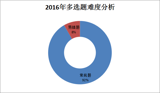 造價工程師《建設工程計價》考后總結