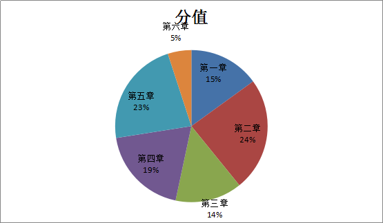 造價工程師《建設工程計價》考后總結