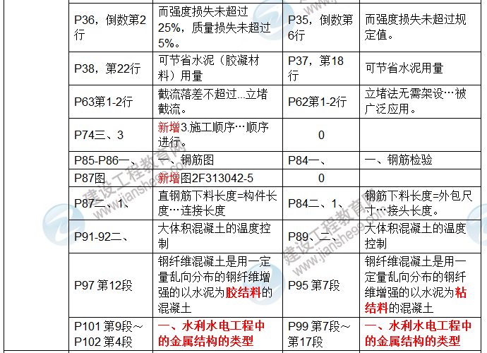 2017年二級建造師《水利水電工程管理與實務(wù)》新舊教材對比