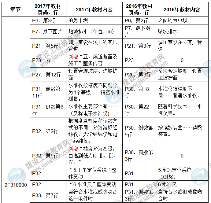 2017年二級建造師《水利水電工程管理與實務(wù)》新舊教材對比