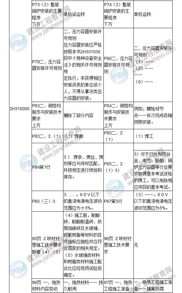 2017年二級(jí)建造師《機(jī)電工程管理與實(shí)務(wù)》新舊教材對(duì)比（一）