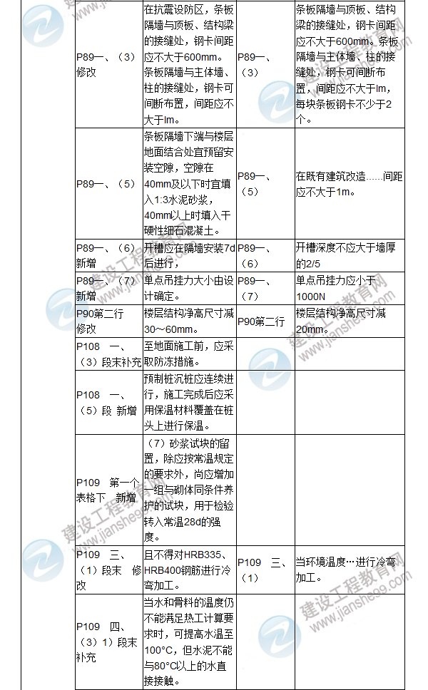 2017年二級建造師《建筑工程管理與實務(wù)》新舊教材對比（二）