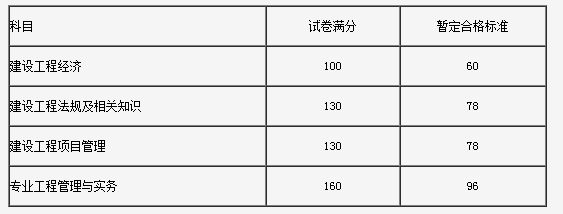 吉林省2016年度一級建造師執(zhí)業(yè)資格考試考后網(wǎng)上資格審核公告