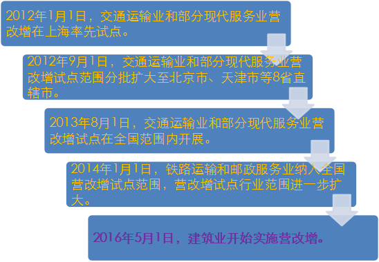 造價工程師考試之我眼中所認識的營改增