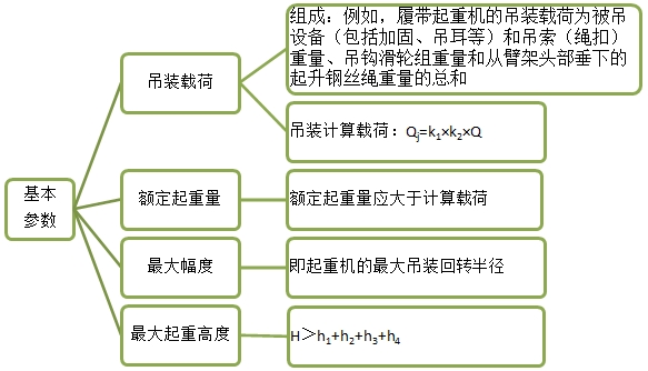 2017年一建《機(jī)電工程》移動(dòng)班試聽(tīng)：起重機(jī)械的基本參數(shù)