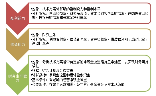 2017年一建《建設(shè)工程經(jīng)濟(jì)》移動(dòng)班試聽(tīng)：經(jīng)濟(jì)效果評(píng)價(jià)的內(nèi)容